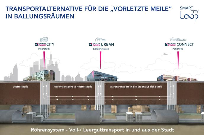 Konzept unterirdischer Rhren als Transportsystem von Paletten fr die verkehrsgeplagten Innenstdte (Bild: Four Parx/Smart City Loop)