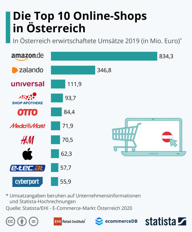  (Bild: E-Commerce-Markt sterreich, EHI / Statista)