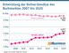 Entwicklung der Online-Umstze von Buchmarkt 2007 bis 2020