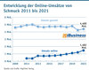 Preview von Entwicklung der Online-Umstze von Schmuck 2011 bis 2021