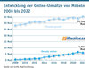 Preview von Entwicklung der Online-Umstze von  Mbeln 2008 bis 2022