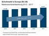 Preview von Schuhmarkt in Europa 2013-2017