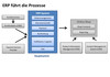Preview von ECommerce-Prozesse - ERP-System fhrt