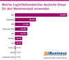 Preview von Welche Logistikdienstleister deutsche Shops fr den Warenversand verwenden