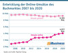 Preview von Entwicklung der Online-Umstze von Buchmarkt 2007 bis 2020