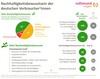 Preview von Nachhaltigkeitsbewusstsein deutscher Verbraucher
