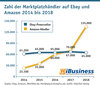 Preview von Zahl der Marktplatzhndler auf Ebay und Amazon 2014 bis 2018