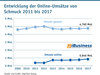 Preview von Entwicklung der Online-Umstze von Schmuck 2011 bis 2017