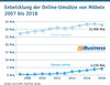 Preview von Entwicklung der Online-Umstze von Mbeln 2007 bis 2018