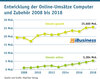 Preview von Entwicklung der Online-Umstze Computer und Zubehr 2008 bis 2018