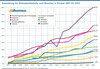 Preview von Entwicklung der Onlinemarktanteile nach Branchen in Prozent 2007 bis 2021