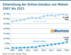 Preview von Entwicklung der Online-Umstze von Mbeln 2007 bis 2021