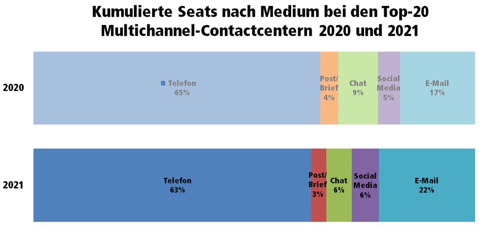 E-Mail gewinnt: Kumulierte Seats nach Kommunikationskanlen bei den Top-20 Multichannel-Contactcentern 2020 und 2021
