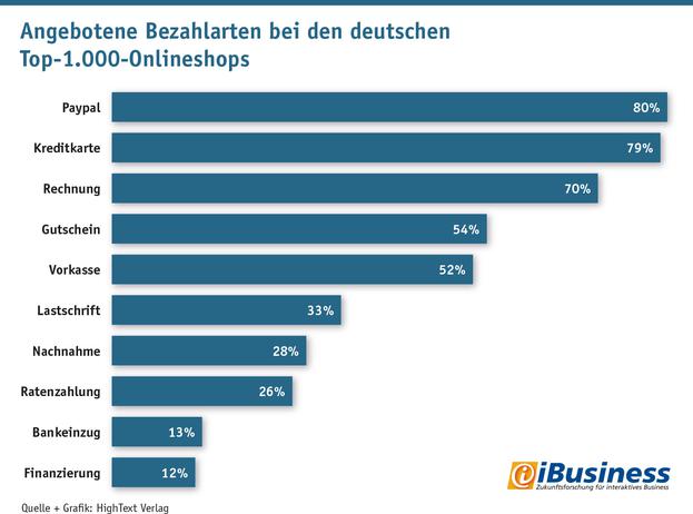Angebotene Bezahlarten bei den deutschen Top-1.000-Onlineshops
