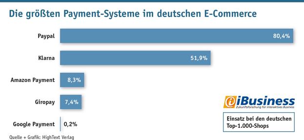Die grten Payment-Systeme im deutschen E-Commerce