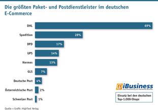 Die grten Paket- und Postdienstleister im deutschen E-Commerce