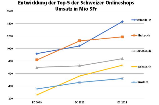 Umsatzentwicklung der Top-5 Onlineshops der Schweiz seit 2019