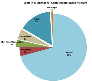 Seats in Multichannel-Contact-Centern nach Kommunikationskanälen in Deutschland