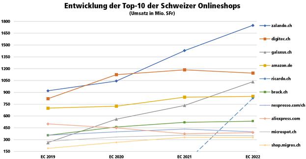 Die Entwicklung des Umsatzes der Top-10 der Schweizer B2C-Onlineshops seit 2019