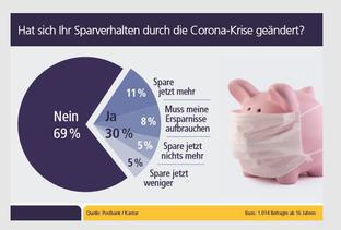 11 Prozent der Deutschen sparen in der Krise mehr.